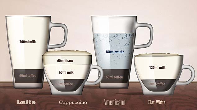 Flat White Comparison